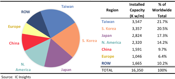 Figure 1 - wafer capacity at December 2015 - by geographic region